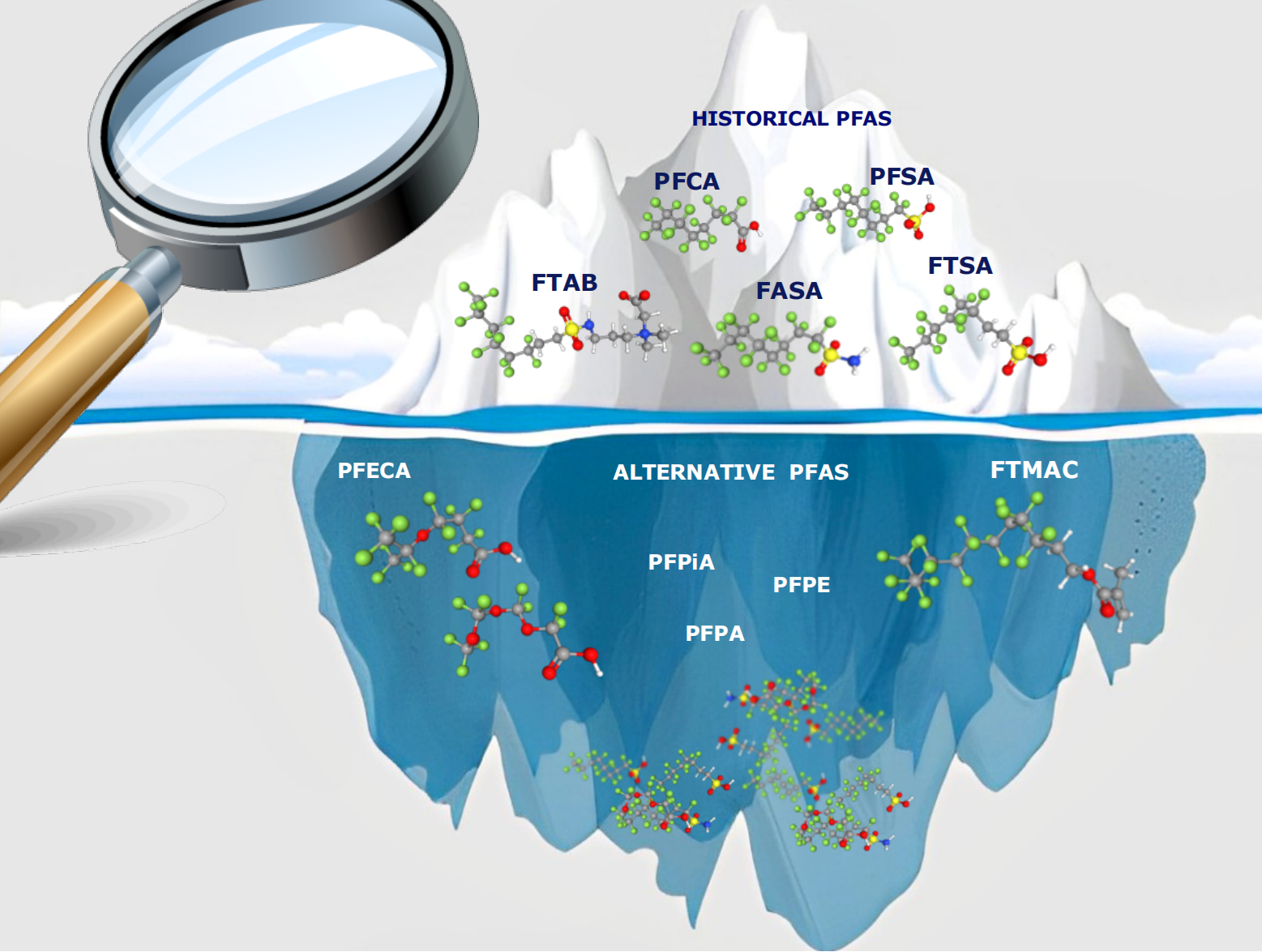 iceberg fluorinated compounds
